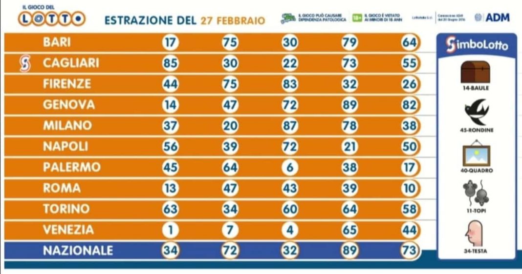 Risultati Estrazioni Lotto, Simbolotto, Superenalotto Di Oggi 27 Febbraio